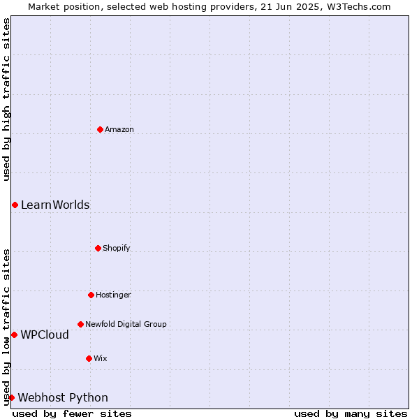 Market position of LearnWorlds vs. WPCloud vs. Webhost Python