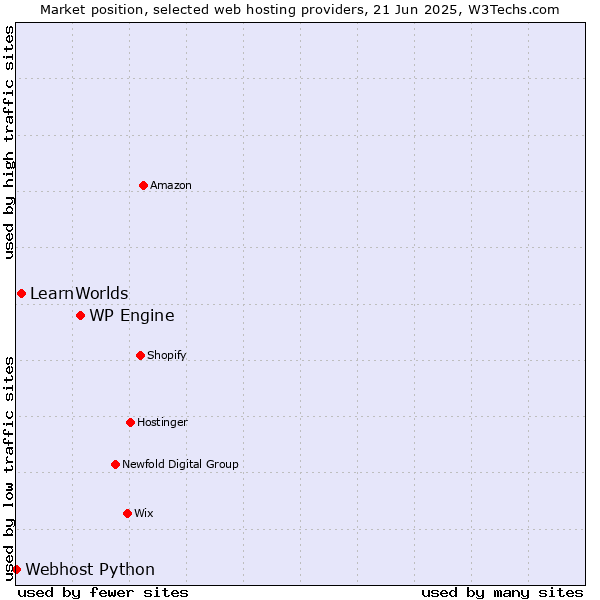 Market position of WP Engine vs. LearnWorlds vs. Webhost Python