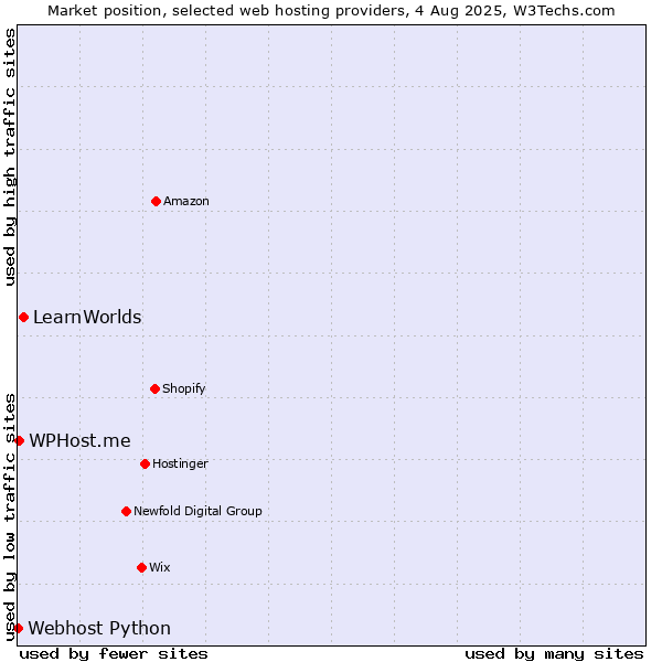 Market position of LearnWorlds vs. WPHost.me vs. Webhost Python