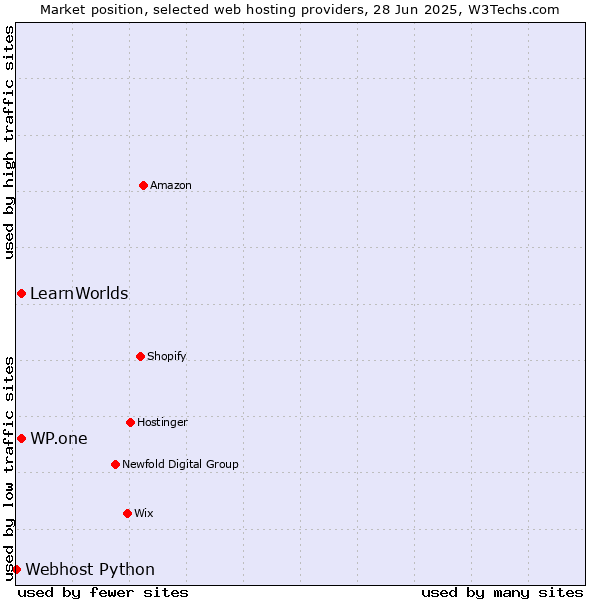 Market position of WP.one vs. LearnWorlds vs. Webhost Python