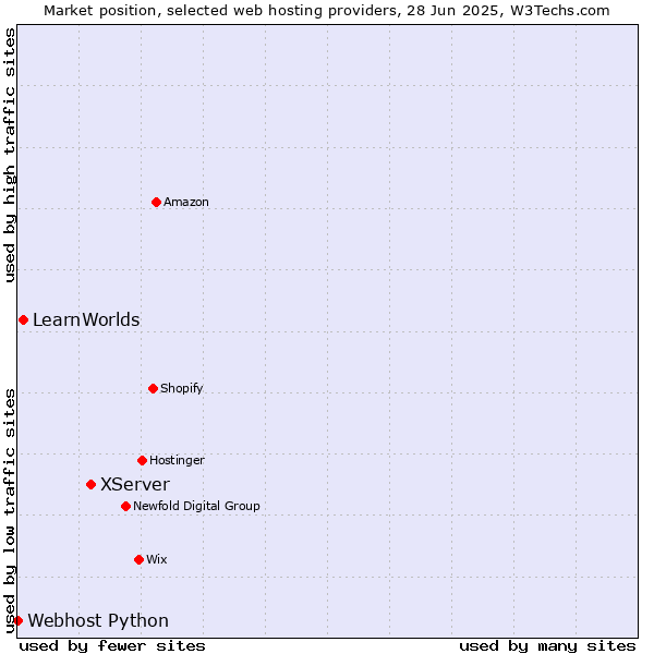 Market position of XServer vs. LearnWorlds vs. Webhost Python