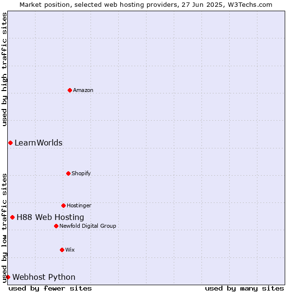 Market position of H88 Web Hosting vs. LearnWorlds vs. Webhost Python