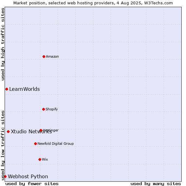 Market position of Xtudio Networks vs. LearnWorlds vs. Webhost Python
