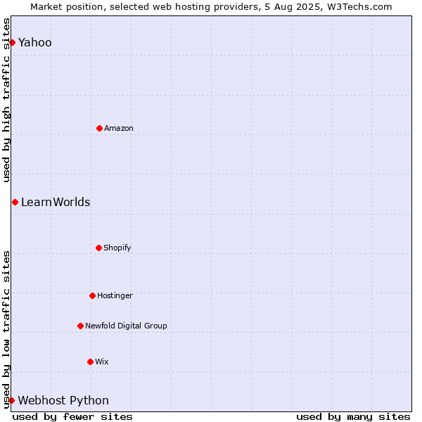 Market position of LearnWorlds vs. Yahoo vs. Webhost Python