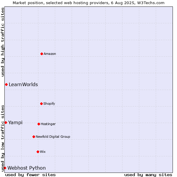 Market position of LearnWorlds vs. Yampi vs. Webhost Python