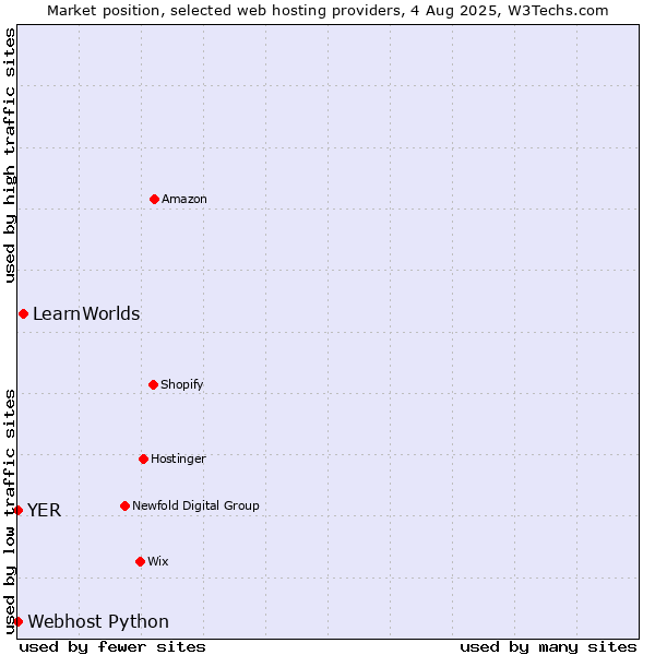 Market position of LearnWorlds vs. Webhost Python vs. YER