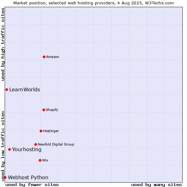 Market position of Yourhosting vs. LearnWorlds vs. Webhost Python