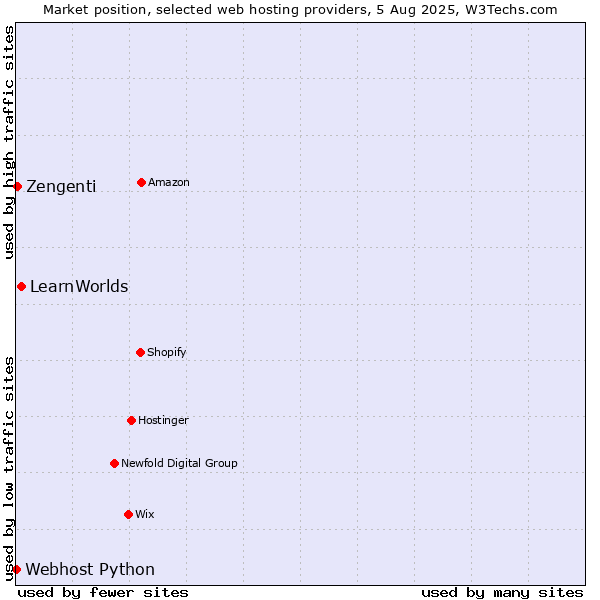 Market position of LearnWorlds vs. Zengenti vs. Webhost Python