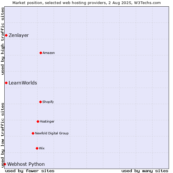 Market position of Zenlayer vs. LearnWorlds vs. Webhost Python
