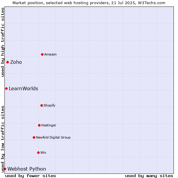 Market position of Zoho vs. LearnWorlds vs. Webhost Python