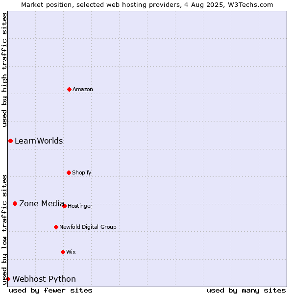 Market position of Zone Media vs. LearnWorlds vs. Webhost Python