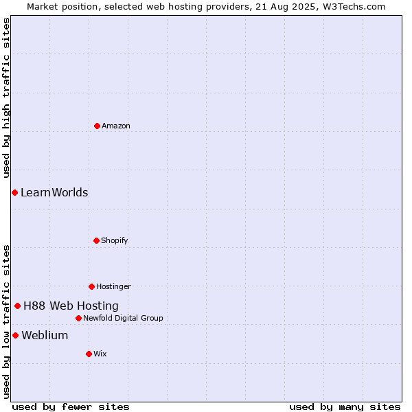 Market position of H88 Web Hosting vs. Weblium vs. LearnWorlds