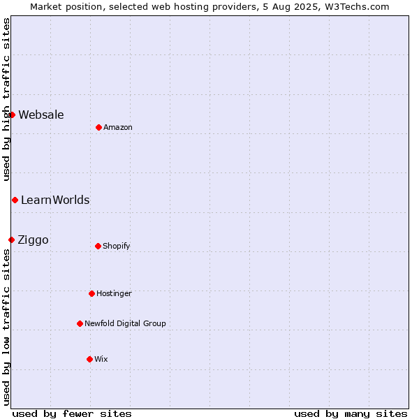 Market position of LearnWorlds vs. Websale vs. Ziggo