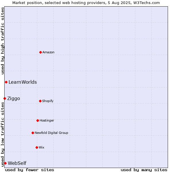 Market position of LearnWorlds vs. WebSelf vs. Ziggo