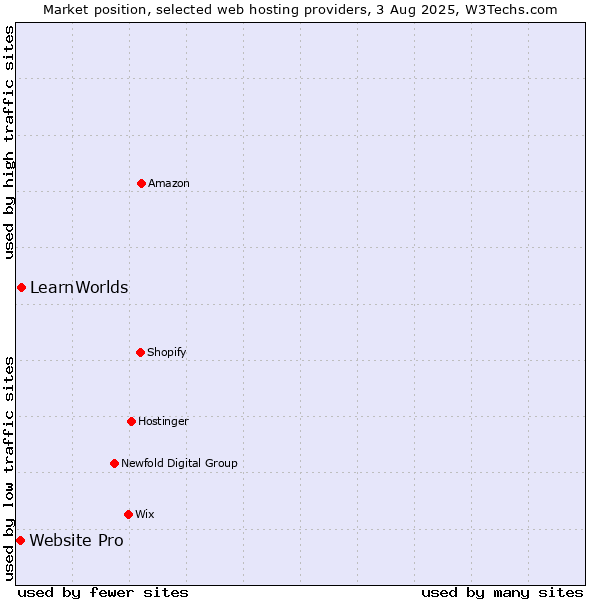 Market position of LearnWorlds vs. Website Pro