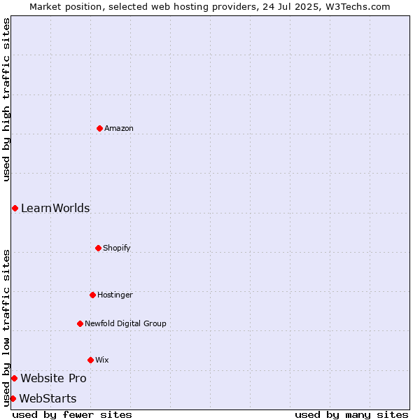 Market position of LearnWorlds vs. Website Pro vs. WebStarts