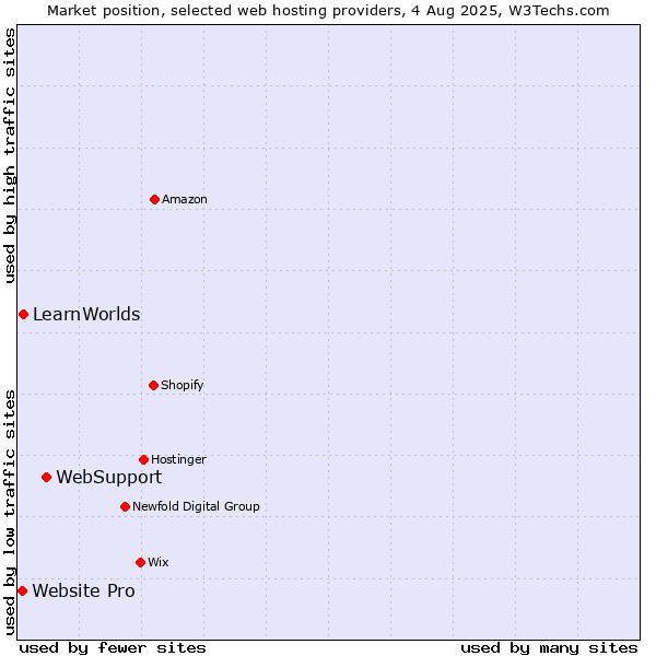 Market position of WebSupport vs. LearnWorlds vs. Website Pro