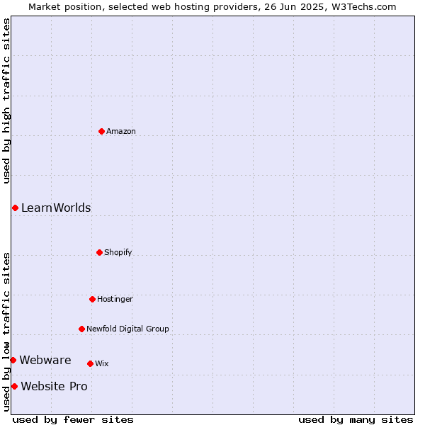 Market position of LearnWorlds vs. Website Pro vs. Webware