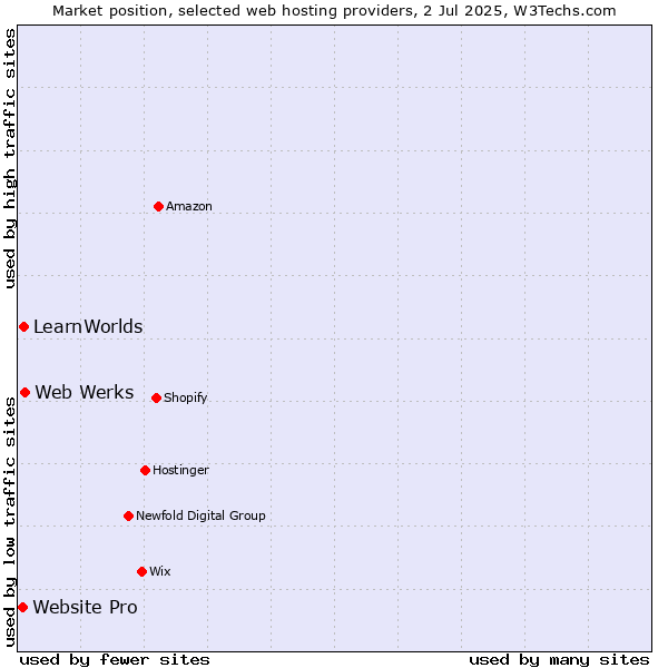 Market position of Web Werks vs. LearnWorlds vs. Website Pro
