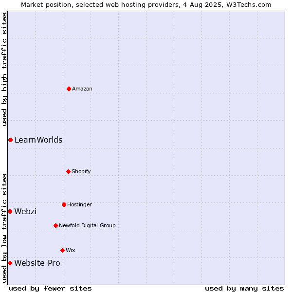 Market position of LearnWorlds vs. Webzi vs. Website Pro