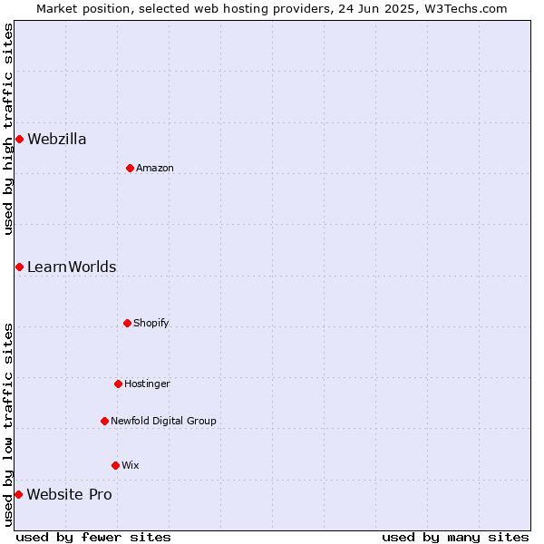 Market position of Webzilla vs. LearnWorlds vs. Website Pro