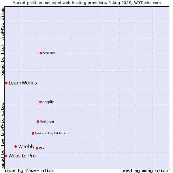Market position of Weebly vs. LearnWorlds vs. Website Pro