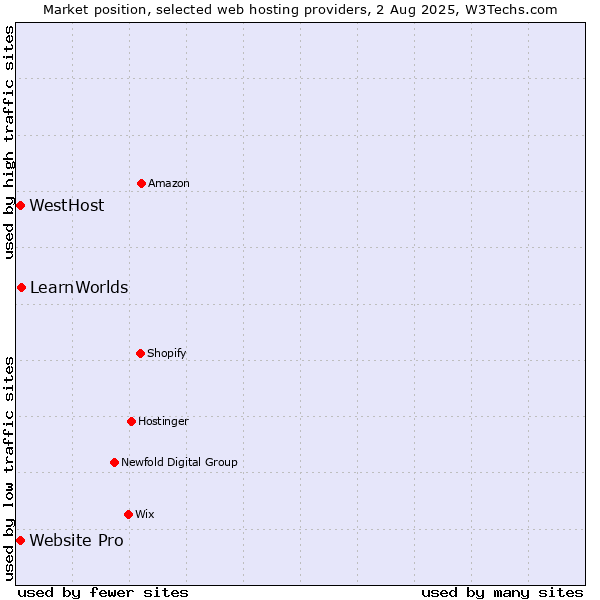 Market position of LearnWorlds vs. Website Pro vs. WestHost