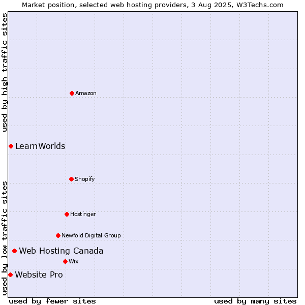 Market position of Web Hosting Canada vs. LearnWorlds vs. Website Pro