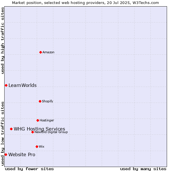 Market position of WHG Hosting Services vs. LearnWorlds vs. Website Pro