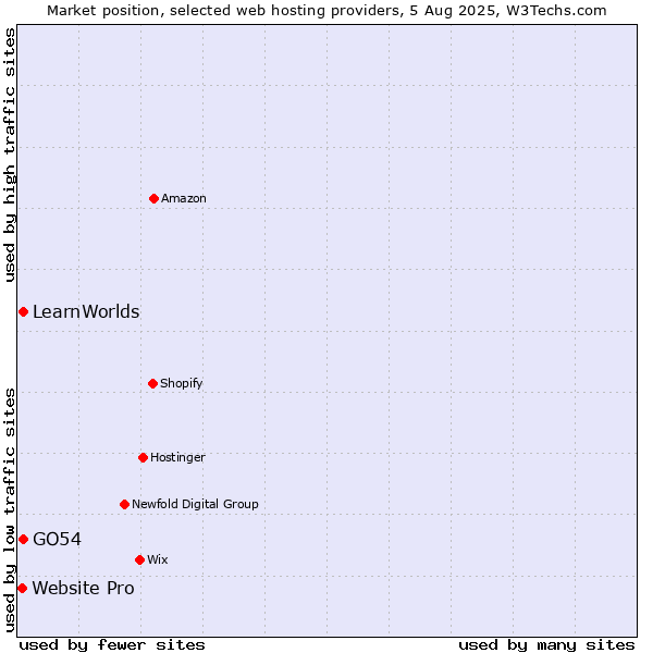 Market position of GO54 vs. LearnWorlds vs. Website Pro
