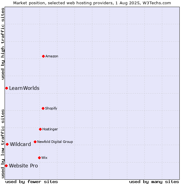 Market position of Wildcard vs. LearnWorlds vs. Website Pro