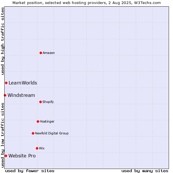 Market position of LearnWorlds vs. Website Pro vs. Windstream