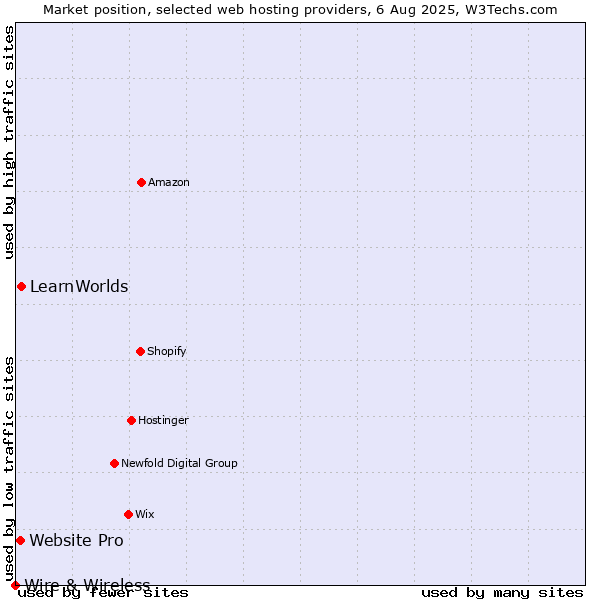 Market position of LearnWorlds vs. Website Pro vs. Wire & Wireless