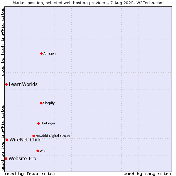Market position of WireNet Chile vs. LearnWorlds vs. Website Pro