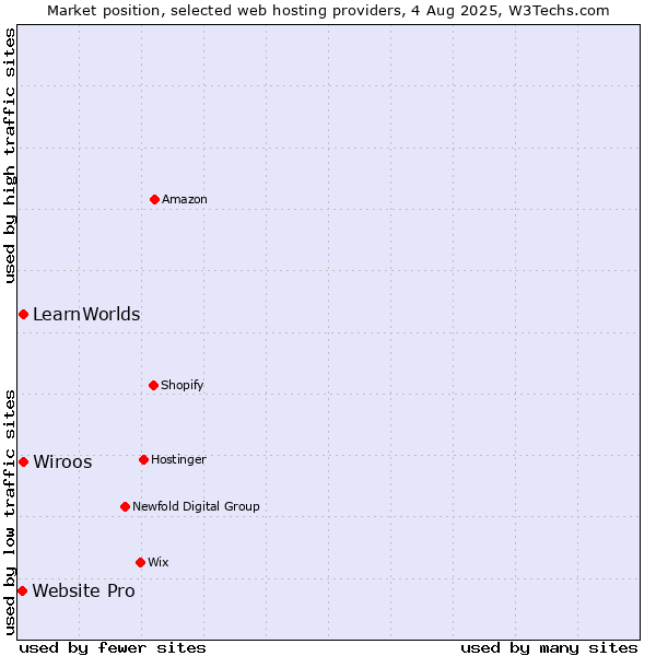Market position of Wiroos vs. LearnWorlds vs. Website Pro
