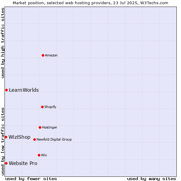 Market position of LearnWorlds vs. Website Pro vs. WiziShop