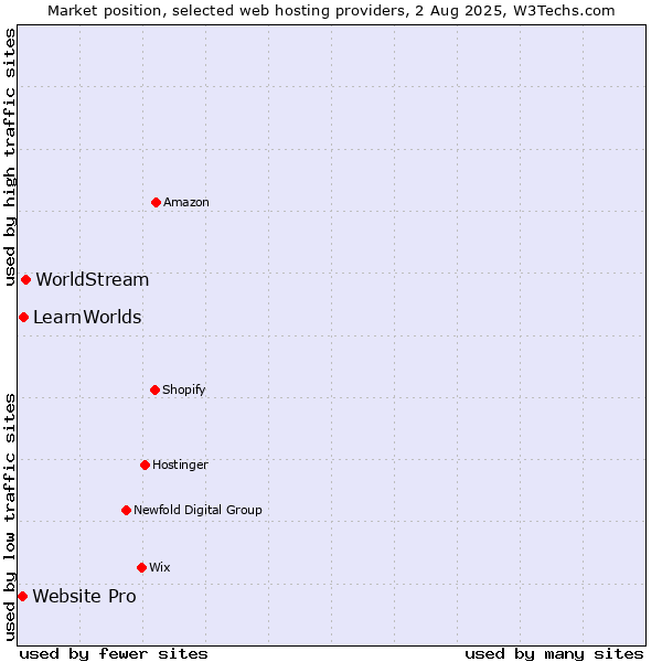 Market position of WorldStream vs. LearnWorlds vs. Website Pro