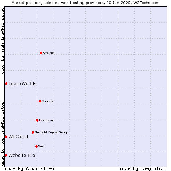Market position of LearnWorlds vs. Website Pro vs. WPCloud