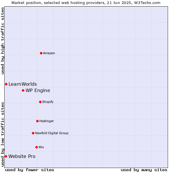 Market position of WP Engine vs. LearnWorlds vs. Website Pro