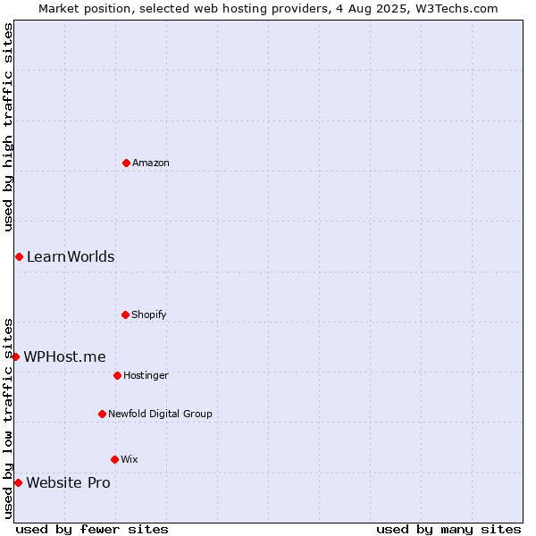 Market position of LearnWorlds vs. Website Pro vs. WPHost.me