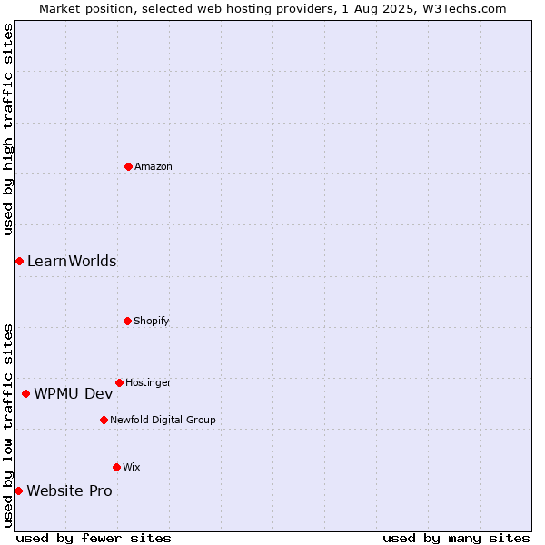 Market position of WPMU Dev vs. LearnWorlds vs. Website Pro