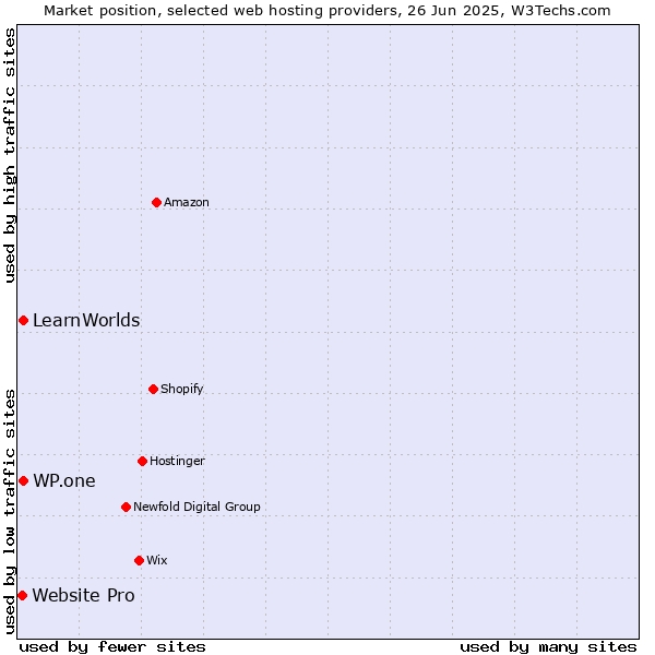 Market position of WP.one vs. LearnWorlds vs. Website Pro