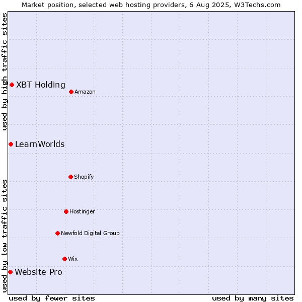 Market position of XBT Holding vs. LearnWorlds vs. Website Pro