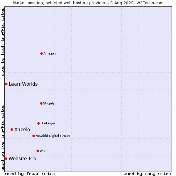 Market position of Xneelo vs. LearnWorlds vs. Website Pro