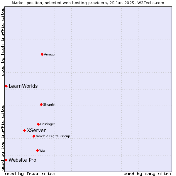 Market position of XServer vs. LearnWorlds vs. Website Pro