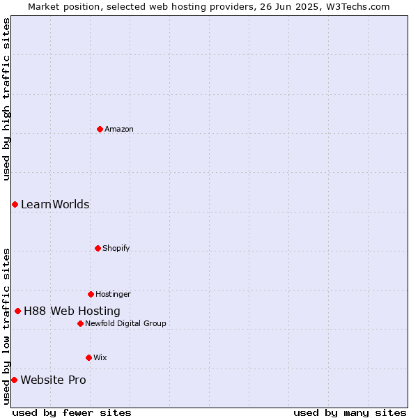 Market position of H88 Web Hosting vs. LearnWorlds vs. Website Pro
