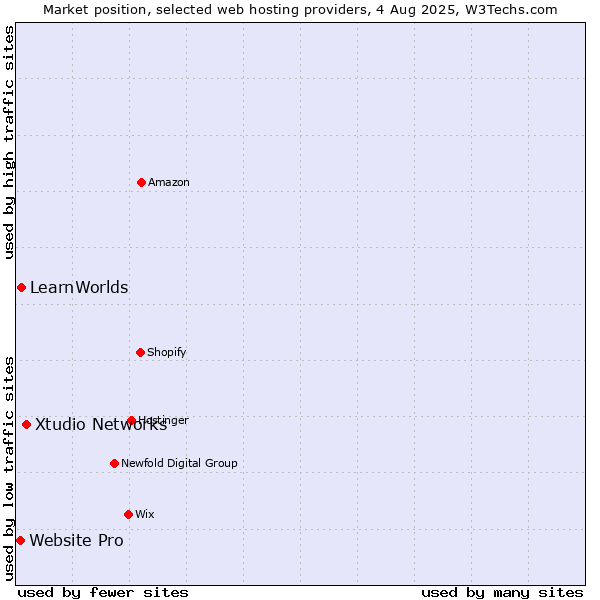 Market position of Xtudio Networks vs. LearnWorlds vs. Website Pro