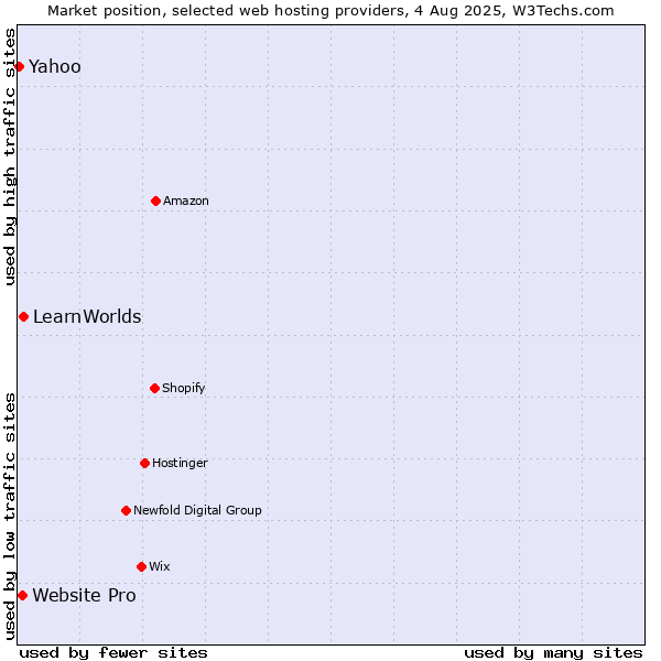 Market position of LearnWorlds vs. Website Pro vs. Yahoo