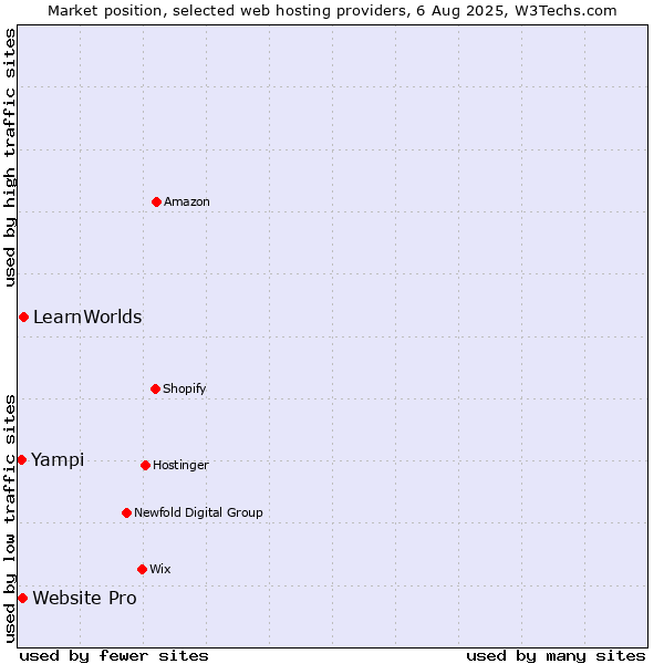 Market position of LearnWorlds vs. Website Pro vs. Yampi