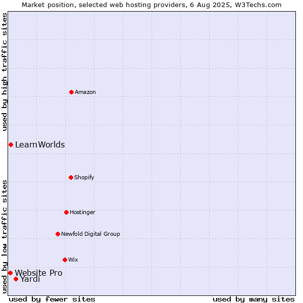 Market position of Yardi vs. LearnWorlds vs. Website Pro